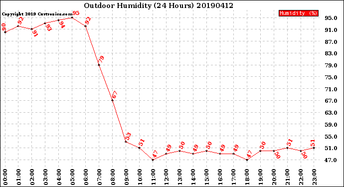 Milwaukee Weather Outdoor Humidity<br>(24 Hours)