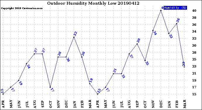 Milwaukee Weather Outdoor Humidity<br>Monthly Low