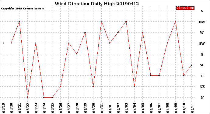 Milwaukee Weather Wind Direction<br>Daily High