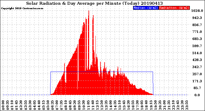 Milwaukee Weather Solar Radiation<br>& Day Average<br>per Minute<br>(Today)