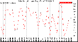 Milwaukee Weather Solar Radiation<br>per Day KW/m2