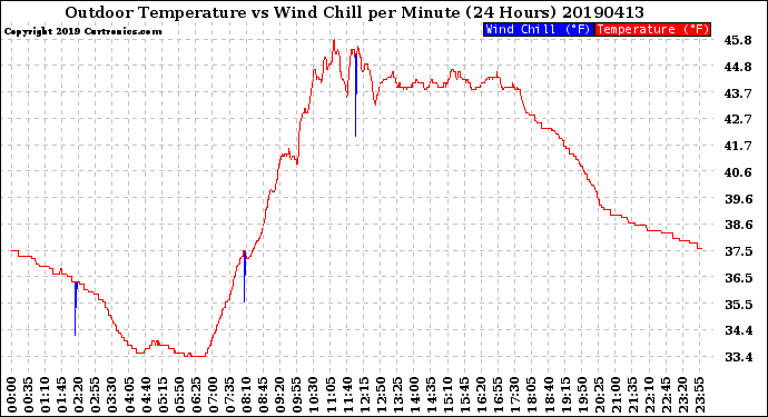 Milwaukee Weather Outdoor Temperature<br>vs Wind Chill<br>per Minute<br>(24 Hours)