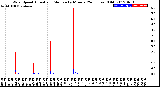 Milwaukee Weather Wind Speed<br>Actual and Median<br>by Minute<br>(24 Hours) (Old)