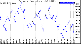 Milwaukee Weather Barometric Pressure<br>Daily High