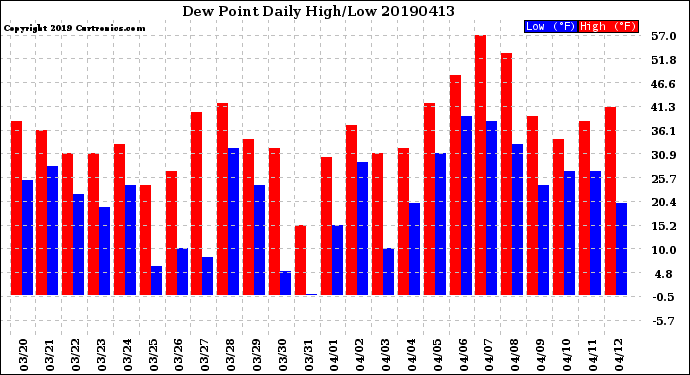 Milwaukee Weather Dew Point<br>Daily High/Low