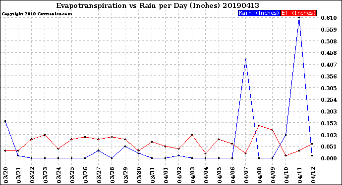 Milwaukee Weather Evapotranspiration<br>vs Rain per Day<br>(Inches)