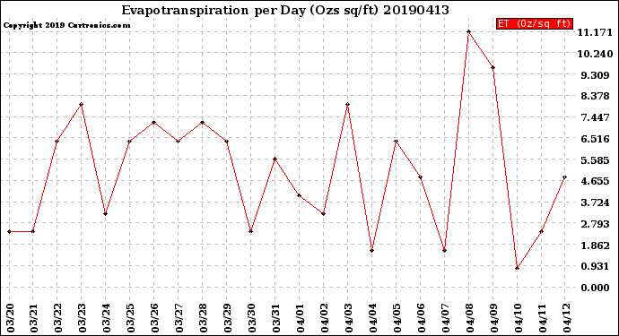 Milwaukee Weather Evapotranspiration<br>per Day (Ozs sq/ft)