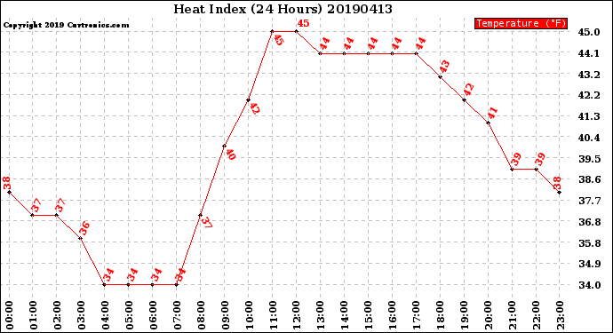 Milwaukee Weather Heat Index<br>(24 Hours)