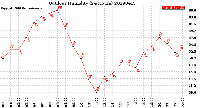 Milwaukee Weather Outdoor Humidity<br>(24 Hours)