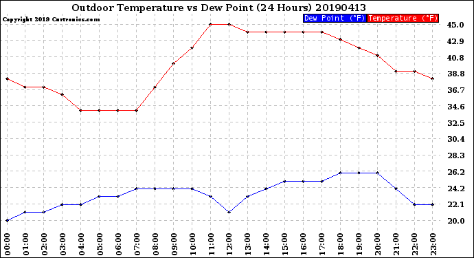 Milwaukee Weather Outdoor Temperature<br>vs Dew Point<br>(24 Hours)