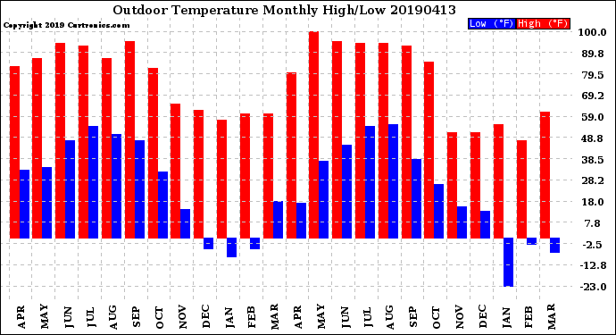 Milwaukee Weather Outdoor Temperature<br>Monthly High/Low