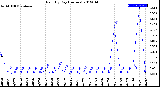 Milwaukee Weather Rain<br>By Day<br>(Inches)