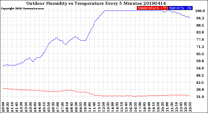 Milwaukee Weather Outdoor Humidity<br>vs Temperature<br>Every 5 Minutes