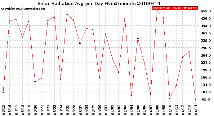 Milwaukee Weather Solar Radiation<br>Avg per Day W/m2/minute