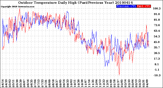 Milwaukee Weather Outdoor Temperature<br>Daily High<br>(Past/Previous Year)