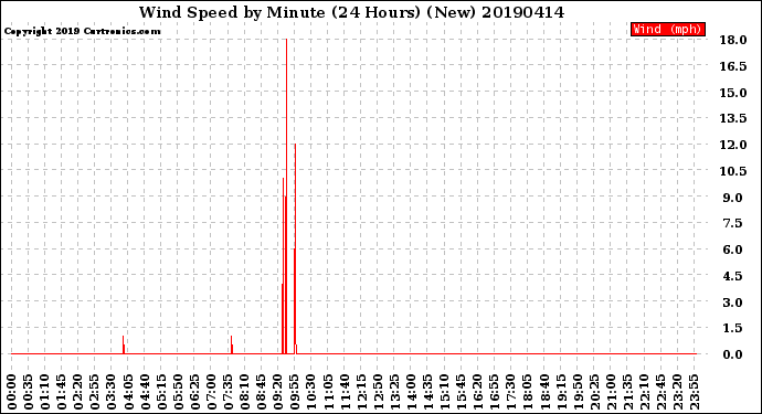 Milwaukee Weather Wind Speed<br>by Minute<br>(24 Hours) (New)