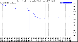 Milwaukee Weather Wind Chill<br>per Minute<br>(24 Hours)