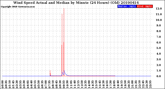 Milwaukee Weather Wind Speed<br>Actual and Median<br>by Minute<br>(24 Hours) (Old)