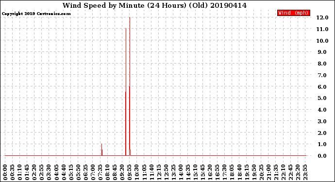 Milwaukee Weather Wind Speed<br>by Minute<br>(24 Hours) (Old)