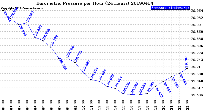 Milwaukee Weather Barometric Pressure<br>per Hour<br>(24 Hours)