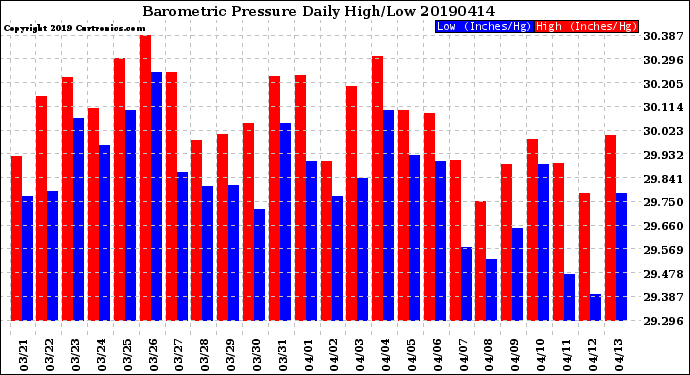 Milwaukee Weather Barometric Pressure<br>Daily High/Low