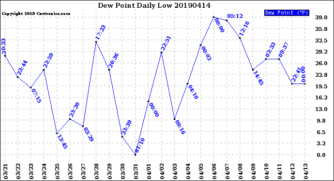 Milwaukee Weather Dew Point<br>Daily Low