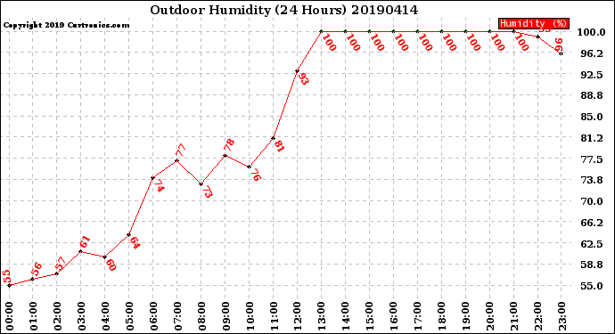 Milwaukee Weather Outdoor Humidity<br>(24 Hours)