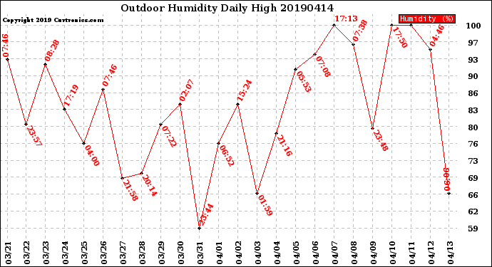 Milwaukee Weather Outdoor Humidity<br>Daily High