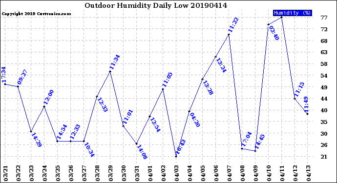 Milwaukee Weather Outdoor Humidity<br>Daily Low