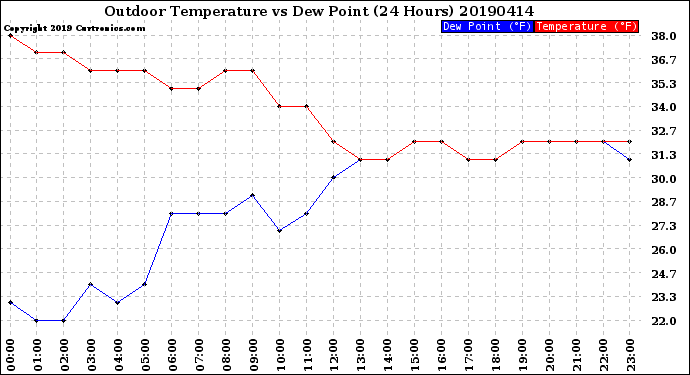 Milwaukee Weather Outdoor Temperature<br>vs Dew Point<br>(24 Hours)