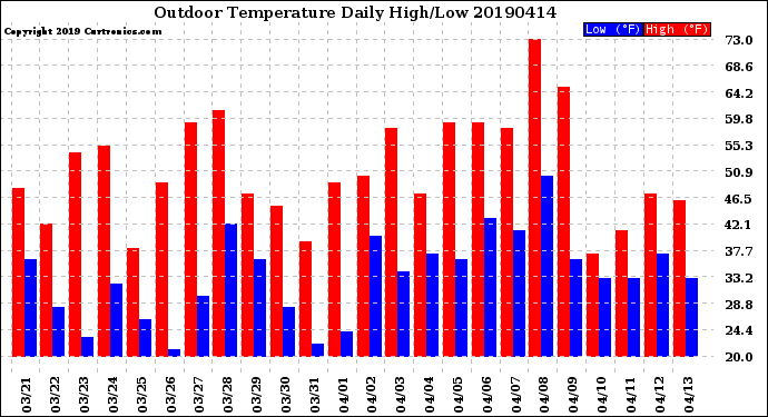 Milwaukee Weather Outdoor Temperature<br>Daily High/Low