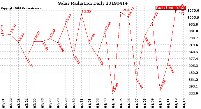 Milwaukee Weather Solar Radiation<br>Daily