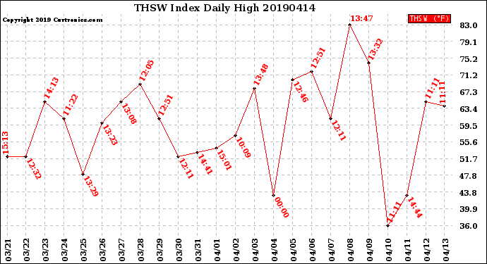 Milwaukee Weather THSW Index<br>Daily High