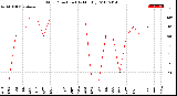 Milwaukee Weather Wind Direction<br>(By Month)