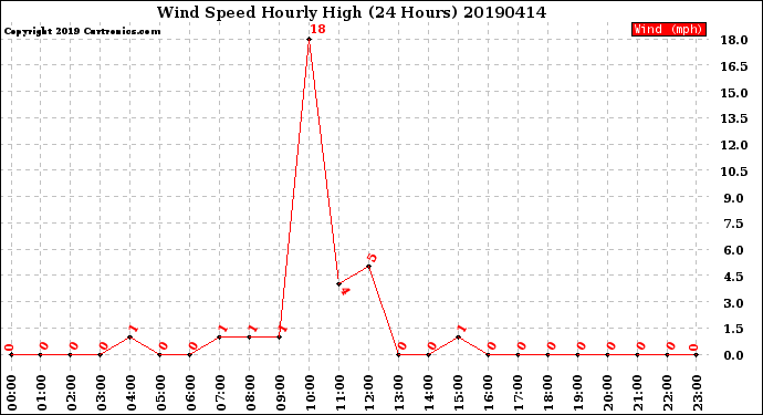 Milwaukee Weather Wind Speed<br>Hourly High<br>(24 Hours)