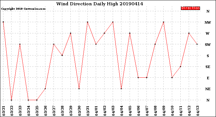 Milwaukee Weather Wind Direction<br>Daily High