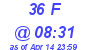 Milwaukee Weather THSW Index High Today