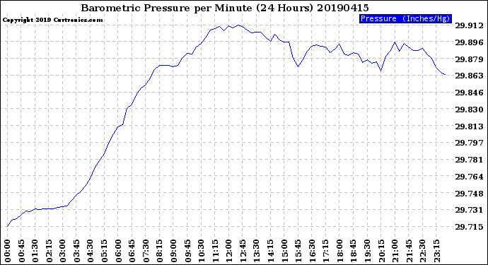 Milwaukee Weather Barometric Pressure<br>per Minute<br>(24 Hours)