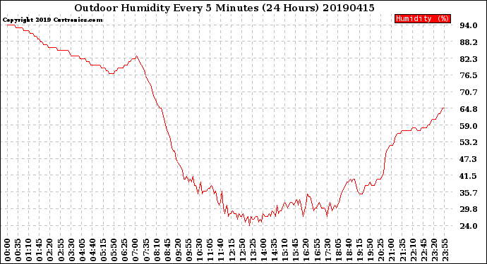 Milwaukee Weather Outdoor Humidity<br>Every 5 Minutes<br>(24 Hours)