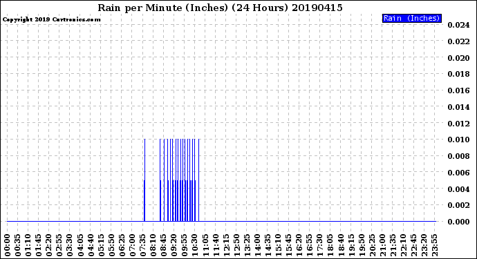 Milwaukee Weather Rain<br>per Minute<br>(Inches)<br>(24 Hours)