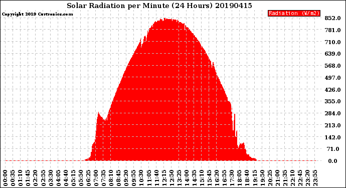 Milwaukee Weather Solar Radiation<br>per Minute<br>(24 Hours)