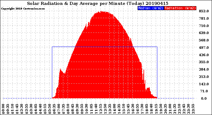 Milwaukee Weather Solar Radiation<br>& Day Average<br>per Minute<br>(Today)