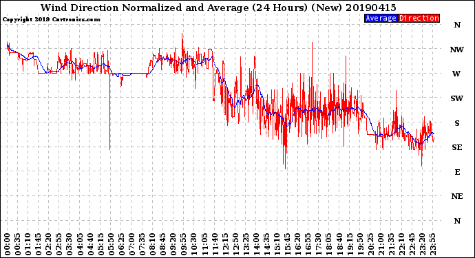 Milwaukee Weather Wind Direction<br>Normalized and Average<br>(24 Hours) (New)