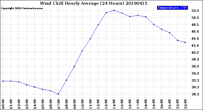 Milwaukee Weather Wind Chill<br>Hourly Average<br>(24 Hours)