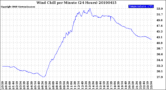 Milwaukee Weather Wind Chill<br>per Minute<br>(24 Hours)