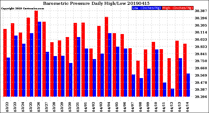 Milwaukee Weather Barometric Pressure<br>Daily High/Low