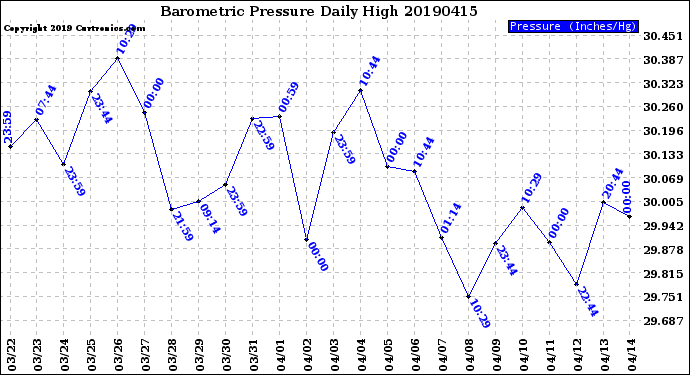 Milwaukee Weather Barometric Pressure<br>Daily High