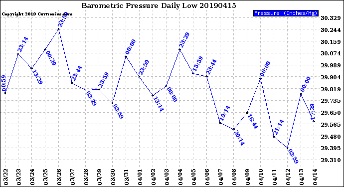 Milwaukee Weather Barometric Pressure<br>Daily Low