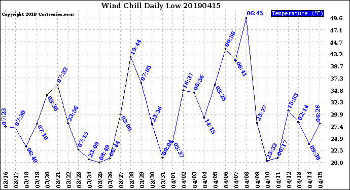 Milwaukee Weather Wind Chill<br>Daily Low