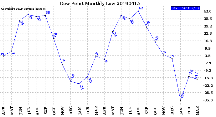 Milwaukee Weather Dew Point<br>Monthly Low